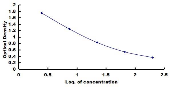 Bovine TGF-beta 1 ELISA Kit (Colorimetric) ELISA: Bovine TGF-beta 1 ELISA Kit (Colorimetric) [NBP3-42705]