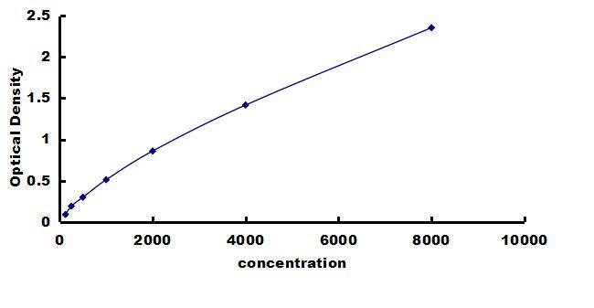 Porcine GDF-8/Myostatin ELISA Kit (Colorimetric) ELISA: Porcine GDF-8/Myostatin ELISA Kit (Colorimetric) [NBP3-42710]