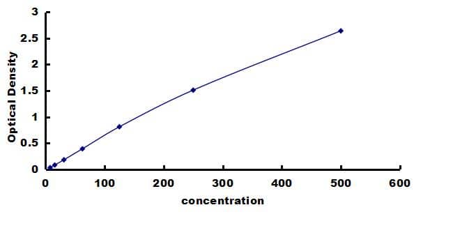 Mouse bcl-x ELISA Kit (Colorimetric) ELISA: Mouse bcl-x ELISA Kit (Colorimetric) [NBP3-42716]