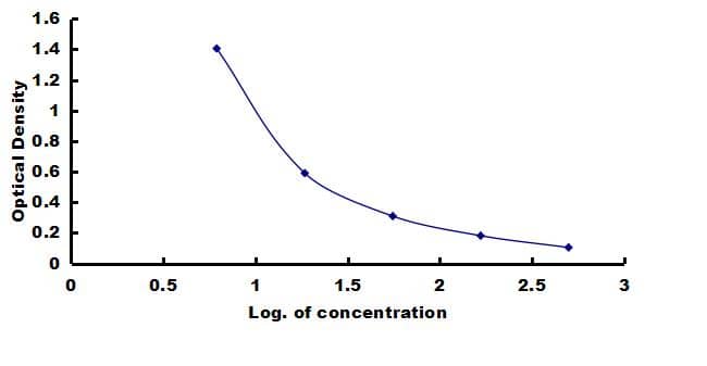Porcine C-Peptide ELISA Kit (Colorimetric) ELISA: Porcine C-Peptide ELISA Kit (Colorimetric) [NBP3-42726]