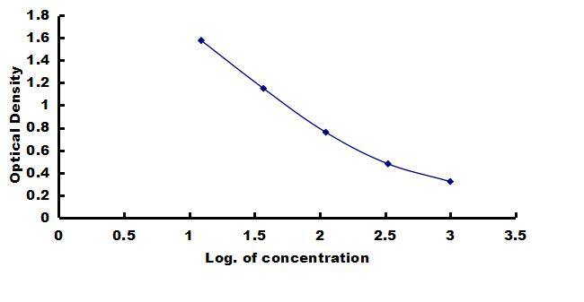 Porcine Peptide YY ELISA Kit (Colorimetric) ELISA: Porcine Peptide YY ELISA Kit (Colorimetric) [NBP3-42733]