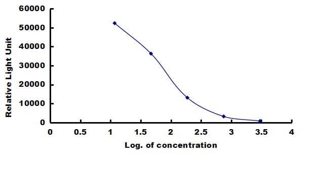 Bovine Substance P ELISA Kit (Chemiluminescence) ELISA: Bovine Substance P ELISA Kit (Chemiluminescence) [NBP3-42742]