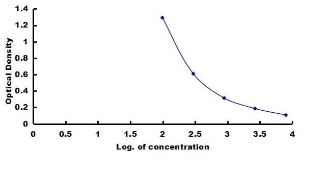 Canine C-Peptide ELISA Kit (Colorimetric) ELISA: Canine C-Peptide ELISA Kit (Colorimetric) [NBP3-42745]