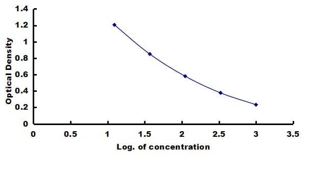 Bovine Substance P ELISA Kit (Colorimetric) ELISA: Bovine Substance P ELISA Kit (Colorimetric) [NBP3-42751]