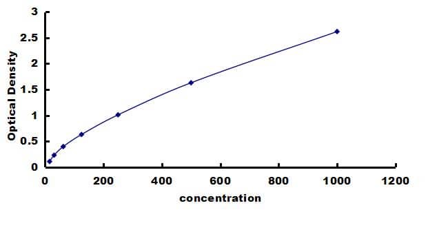 Mouse PDGF-AA ELISA Kit (Colorimetric) ELISA: Mouse PDGF-AA ELISA Kit (Colorimetric) [NBP3-42754]
