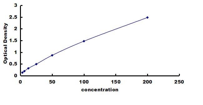 Canine Osteopontin/OPN - High Sensitivity ELISA Kit (Colorimetric) ELISA: Canine Osteopontin/OPN  - High Sensitivity ELISA Kit (Colorimetric) [NBP3-42761]