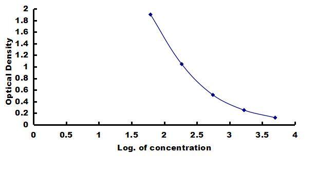 Canine Insulin ELISA Kit (Colorimetric) ELISA: Canine Insulin ELISA Kit (Colorimetric) [NBP3-42762]