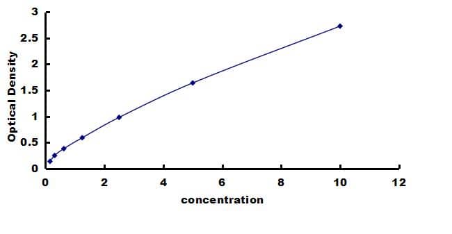 Mouse PDGF-BB ELISA Kit (Colorimetric) ELISA: Mouse PDGF-BB ELISA Kit (Colorimetric) [NBP3-42766]