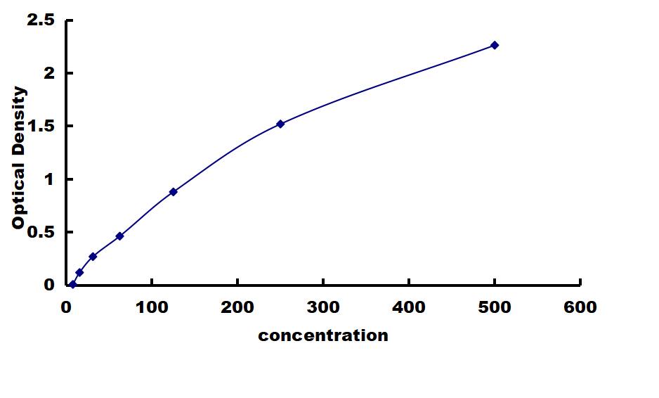 Rat PLGF ELISA Kit (Colorimetric) ELISA: Rat PLGF ELISA Kit (Colorimetric) [NBP3-42780]