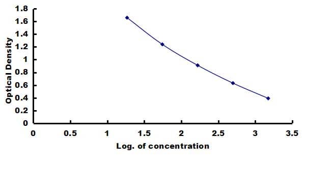Equine Collagen I ELISA Kit (Colorimetric) ELISA: Equine Collagen I ELISA Kit (Colorimetric) [NBP3-42787]