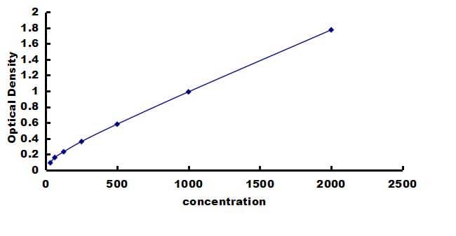 Porcine Galectin-1 ELISA Kit (Colorimetric) ELISA: Porcine Galectin-1 ELISA Kit (Colorimetric) [NBP3-42788]