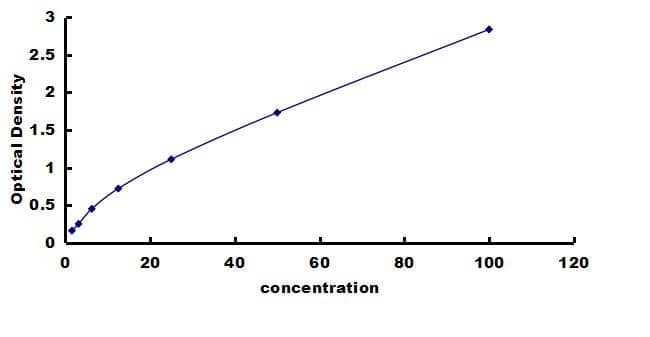 Porcine Prolactin - High Sensitivity ELISA Kit (Colorimetric) ELISA: Porcine Prolactin  - High Sensitivity ELISA Kit (Colorimetric) [NBP3-42792]