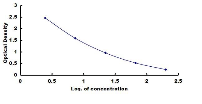 Chicken Prolactin ELISA Kit (Colorimetric) ELISA: Chicken Prolactin ELISA Kit (Colorimetric) [NBP3-42795]