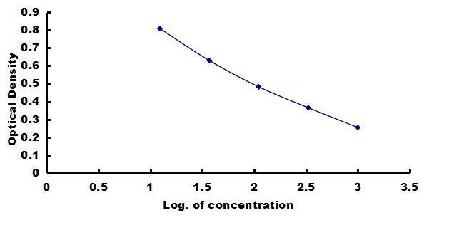 Canine Atrial Natriuretic Peptide/ANP ELISA Kit (Colorimetric) ELISA: Canine Atrial Natriuretic Peptide/ANP ELISA Kit (Colorimetric) [NBP3-42801]