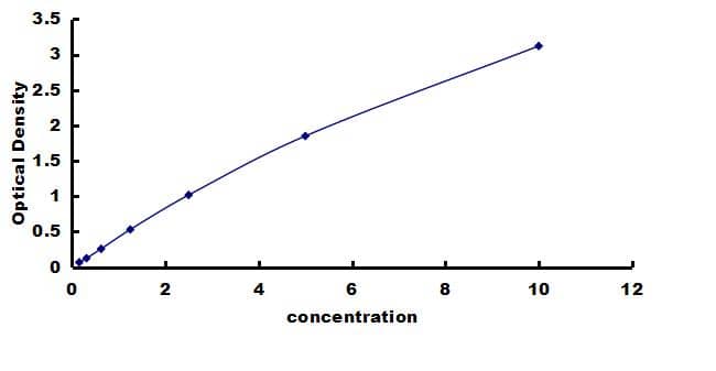 Rat RANK/TNFRSF11A ELISA Kit (Colorimetric) ELISA: Rat RANK/TNFRSF11A ELISA Kit (Colorimetric) [NBP3-42802]