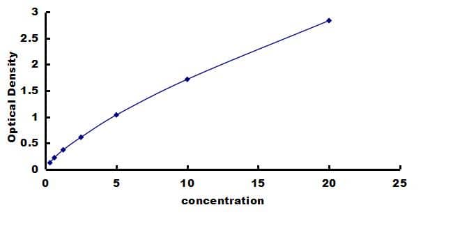 Rat Reg3A ELISA Kit (Colorimetric) ELISA: Rat Reg3A ELISA Kit (Colorimetric) [NBP3-42804]