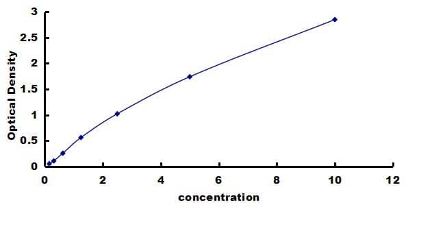 Human RelA/NFkB p65 ELISA Kit (Colorimetric) ELISA: Human RelA/NFkB p65 ELISA Kit (Colorimetric) [NBP3-42805]