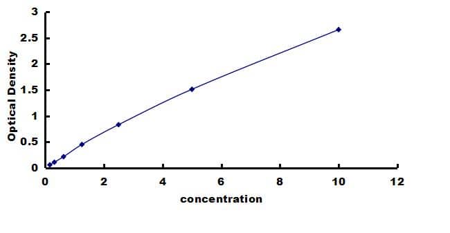 Porcine FABP2/I-FABP ELISA Kit (Colorimetric) ELISA: Porcine FABP2/I-FABP ELISA Kit (Colorimetric) [NBP3-42814]