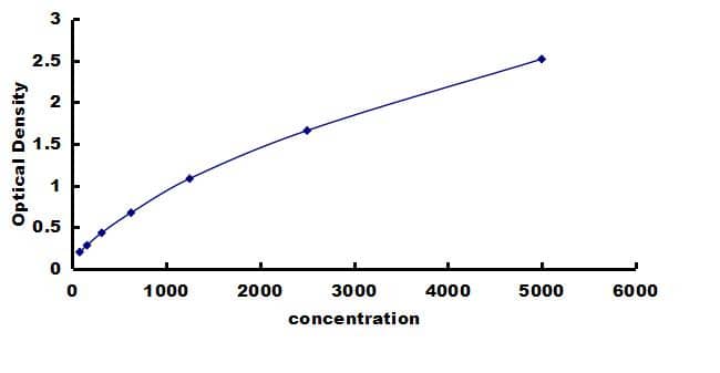 Bovine S100A8 ELISA Kit (Colorimetric) ELISA: Bovine S100A8 ELISA Kit (Colorimetric) [NBP3-42817]