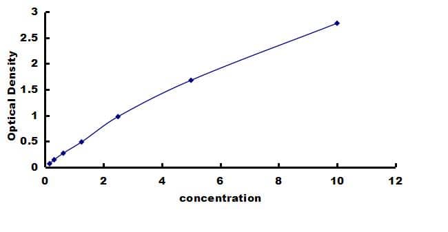 Rat S100A8 ELISA Kit (Colorimetric) ELISA: Rat S100A8 ELISA Kit (Colorimetric) [NBP3-42819]