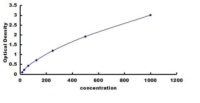 Porcine S100A8 ELISA Kit (Colorimetric) ELISA: Porcine S100A8 ELISA Kit (Colorimetric) [NBP3-42820]