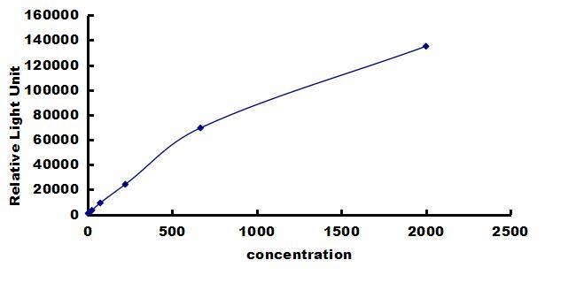 Rabbit Serum Amyloid A1/A2 ELISA Kit (Chemiluminescence) ELISA: Rabbit Serum Amyloid A1/A2 ELISA Kit (Chemiluminescence) [NBP3-42822]