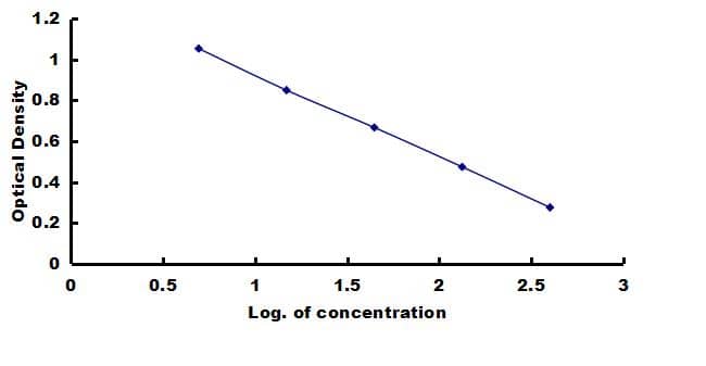 Rabbit Serum Amyloid A1/A2 ELISA Kit (Colorimetric) ELISA: Rabbit Serum Amyloid A1/A2 ELISA Kit (Colorimetric) [NBP3-42823]