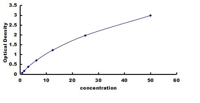 Equine Serum Amyloid A1/A2 ELISA Kit (Colorimetric) ELISA: Equine Serum Amyloid A1/A2 ELISA Kit (Colorimetric) [NBP3-42828]