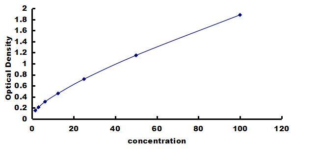 Rat Sirtuin 2/SIRT2 ELISA Kit (Colorimetric) ELISA: Rat Sirtuin 2/SIRT2 ELISA Kit (Colorimetric) [NBP3-42837]