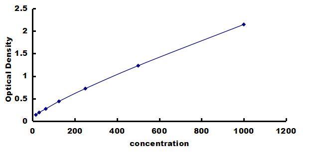 Canine BMP-2 ELISA Kit (Colorimetric) ELISA: Canine BMP-2 ELISA Kit (Colorimetric) [NBP3-42838]
