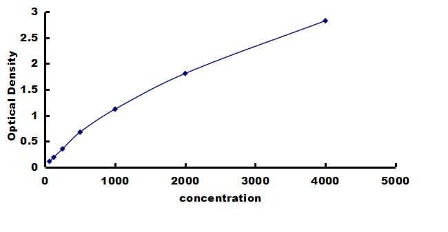 Mouse Smad2 ELISA Kit (Colorimetric) ELISA: Mouse Smad2 ELISA Kit (Colorimetric) [NBP3-42843]