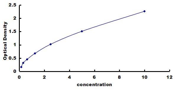 Human Smad9 ELISA Kit (Colorimetric) ELISA: Human Smad9 ELISA Kit (Colorimetric) [NBP3-42845]