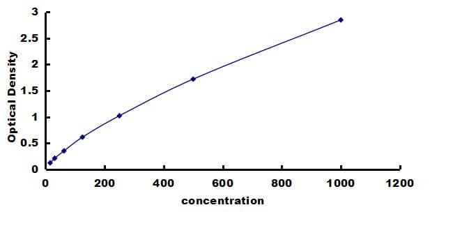 Porcine M-CSF ELISA Kit (Colorimetric) ELISA: Porcine M-CSF ELISA Kit (Colorimetric) [NBP3-42848]