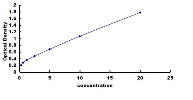Porcine Resistin ELISA Kit (Colorimetric) ELISA: Porcine Resistin ELISA Kit (Colorimetric) [NBP3-42850]