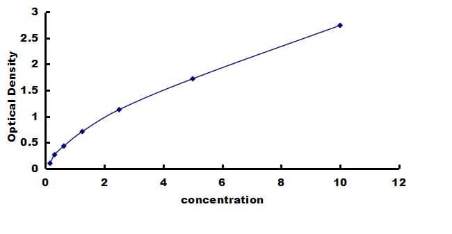 Porcine Myosin light chain 3 ELISA Kit (Colorimetric) ELISA: Porcine Myosin light chain 3 ELISA Kit (Colorimetric) [NBP3-42861]