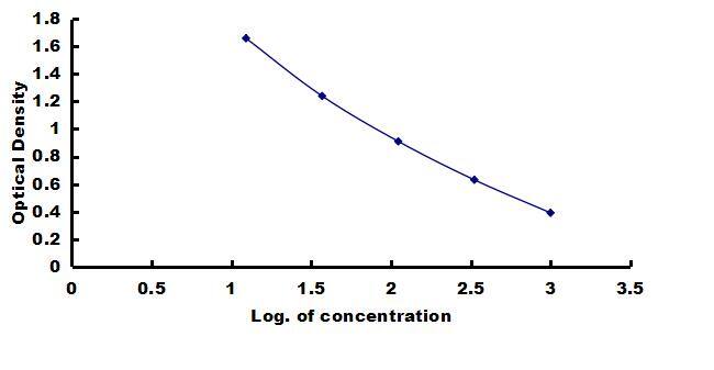Canine Peptide YY ELISA Kit (Colorimetric) ELISA: Canine Peptide YY ELISA Kit (Colorimetric) [NBP3-42862]
