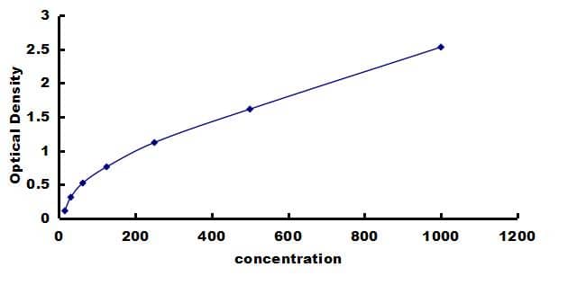 Canine Procalcitonin ELISA Kit (Colorimetric) ELISA: Canine Procalcitonin ELISA Kit (Colorimetric) [NBP3-42866]