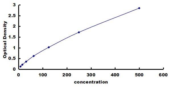 Canine IL-31 ELISA Kit (Colorimetric) ELISA: Canine IL-31 ELISA Kit (Colorimetric) [NBP3-42870]