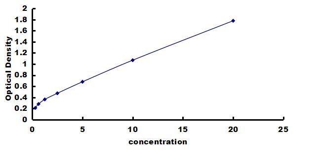 Canine TFF3 ELISA Kit (Colorimetric) ELISA: Canine TFF3 ELISA Kit (Colorimetric) [NBP3-42871]