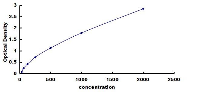 Rat TREM2 ELISA Kit (Colorimetric) ELISA: Rat TREM2 ELISA Kit (Colorimetric) [NBP3-42874]