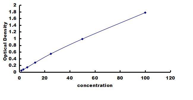 Bovine BDNF ELISA Kit (Colorimetric) ELISA: Bovine BDNF ELISA Kit (Colorimetric) [NBP3-42877]