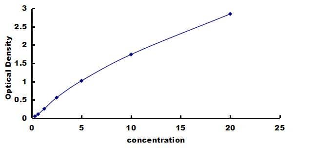 Rat BMP-8a ELISA Kit (Colorimetric) ELISA: Rat BMP-8a ELISA Kit (Colorimetric) [NBP3-42908]