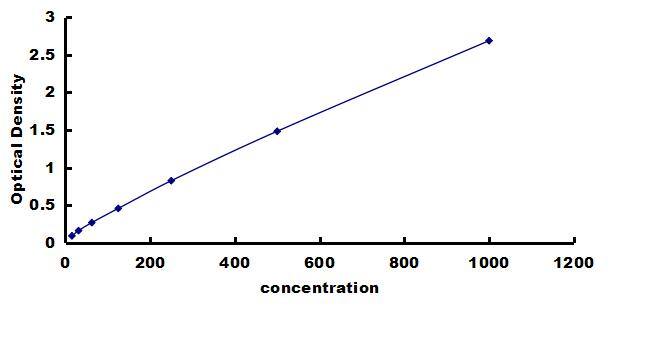 Chicken VEGF ELISA Kit (Colorimetric) ELISA: Chicken VEGF ELISA Kit (Colorimetric) [NBP3-42910]