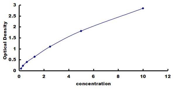 Human alpha 1 Mannosidase 1A ELISA Kit (Colorimetric) ELISA: Human alpha 1 Mannosidase 1A ELISA Kit (Colorimetric) [NBP3-43166]