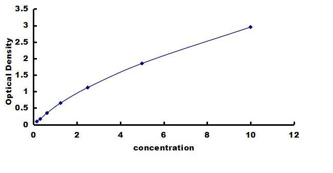 Human Integrin alpha 6/CD49f ELISA Kit (Colorimetric) ELISA: Human Integrin alpha 6/CD49f ELISA Kit (Colorimetric) [NBP3-43187]