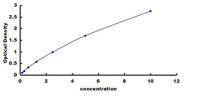 Human Integrin alpha V/CD51 ELISA Kit (Colorimetric) ELISA: Human Integrin alpha V/CD51 ELISA Kit (Colorimetric) [NBP3-43188]