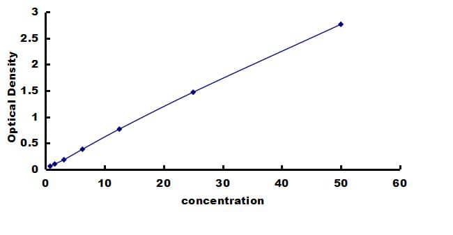 Human Integrin beta 1/CD29 - Rapid ELISA Kit (Colorimetric) ELISA: Human Integrin beta 1/CD29  - Rapid ELISA Kit (Colorimetric) [NBP3-43190]