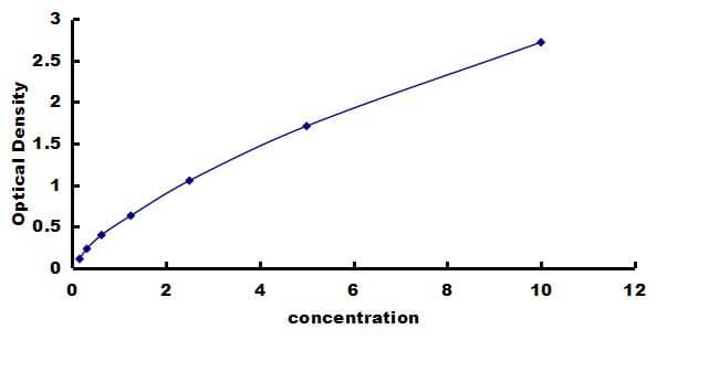 Human LOX ELISA Kit (Colorimetric) ELISA: Human LOX ELISA Kit (Colorimetric) [NBP3-43194]