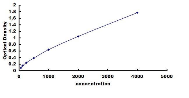 Human LRP-1 ELISA Kit (Colorimetric) ELISA: Human LRP-1 ELISA Kit (Colorimetric) [NBP3-43195]