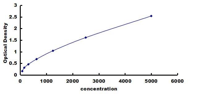 Human Lyn ELISA Kit (Colorimetric) ELISA: Human Lyn ELISA Kit (Colorimetric) [NBP3-43196]